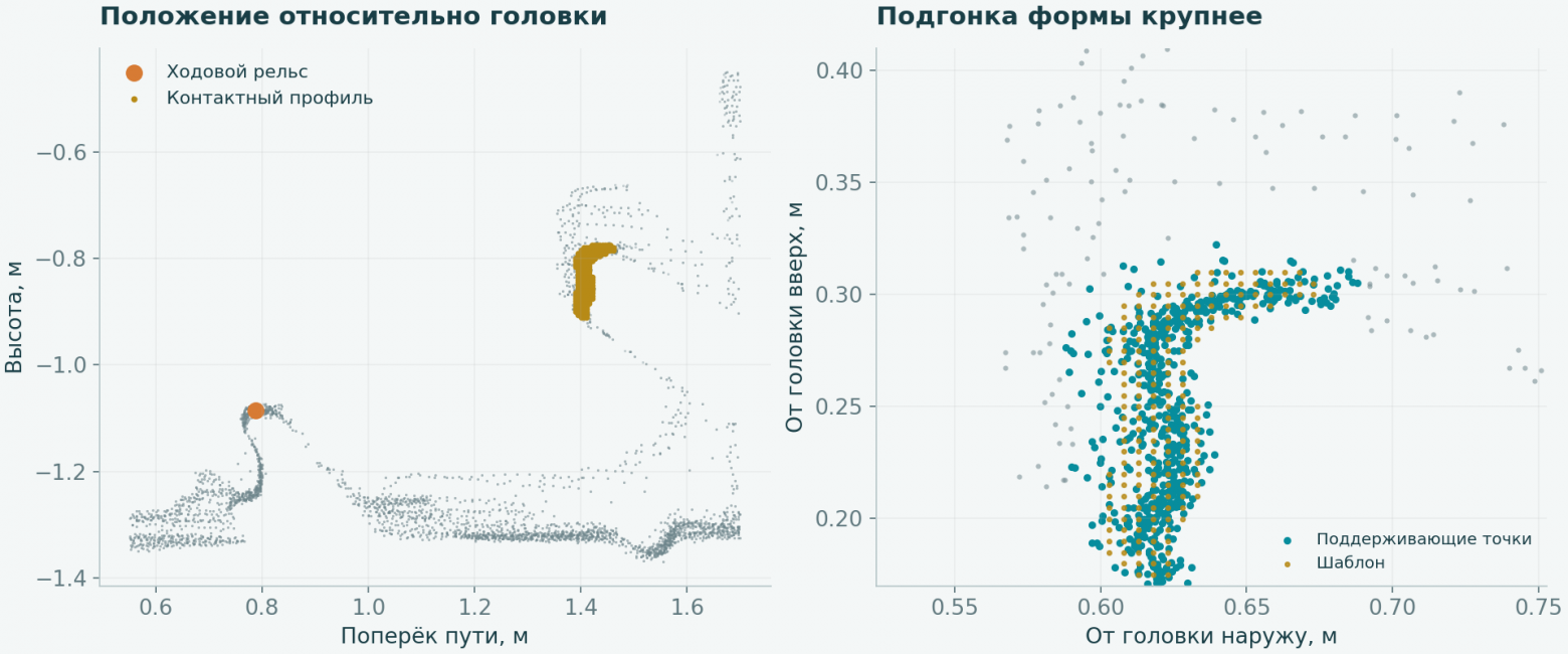 Слева профиль расположен рядом с найденным ходовым рельсом. Справа увеличена область подгонки: бирюзовые наблюдения и золотистый шаблон.