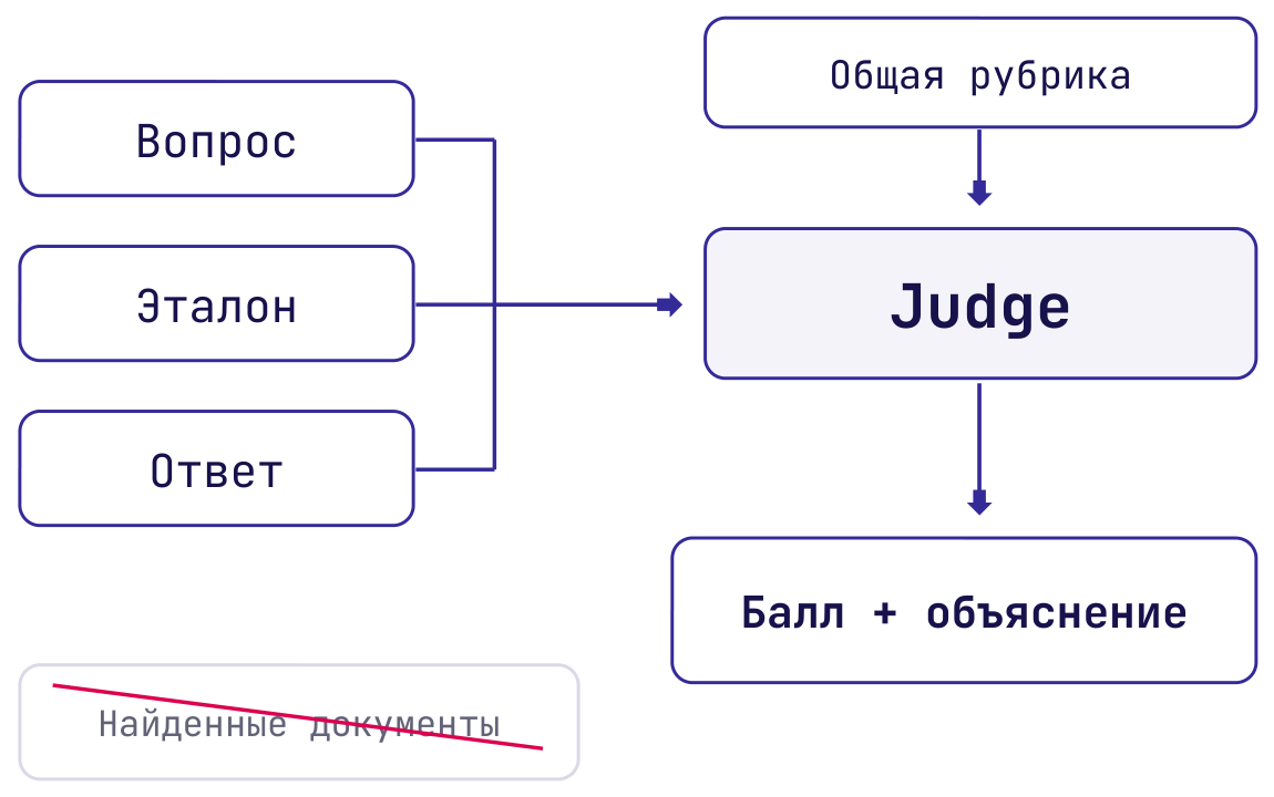 Оценщик (Judge) получает вопрос, эталон, ответ ассистента и общие критерии оценки, на схеме это «рубрика». Найденные поиском документы ему не передаются