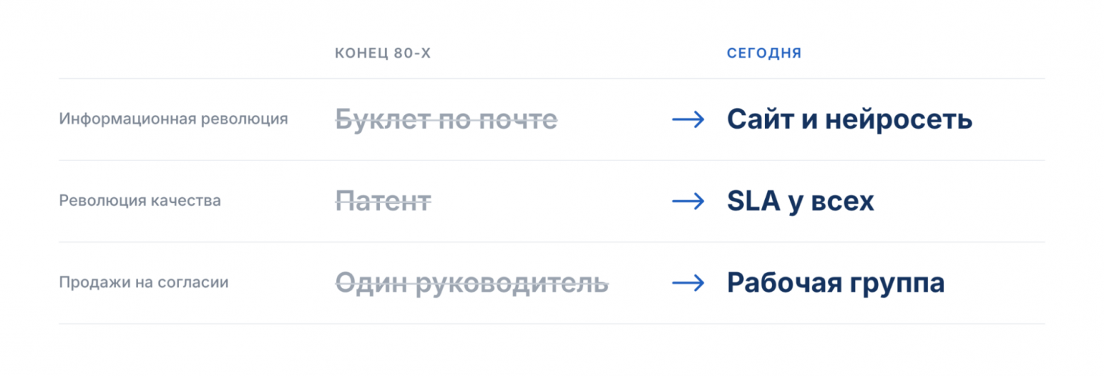 Сравнение условий продаж 80-х годов и современности