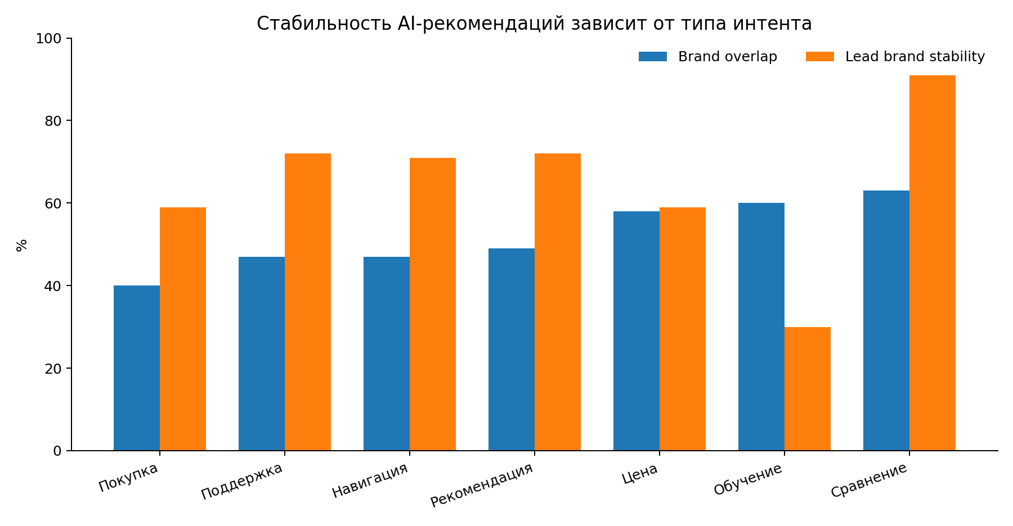 Рисунок 5. Стабильность AI-рекомендаций по типам интента. Источник: Conductor, 14 тыс. API-вызовов, 10 отраслей, 4 LLM [15].
