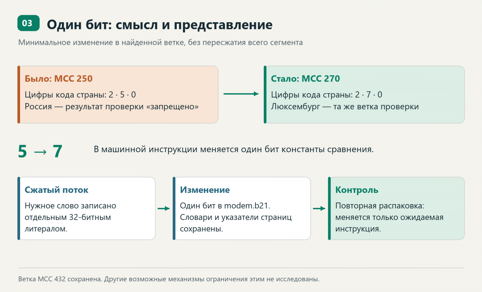 Что именно означает изменение одного бита
