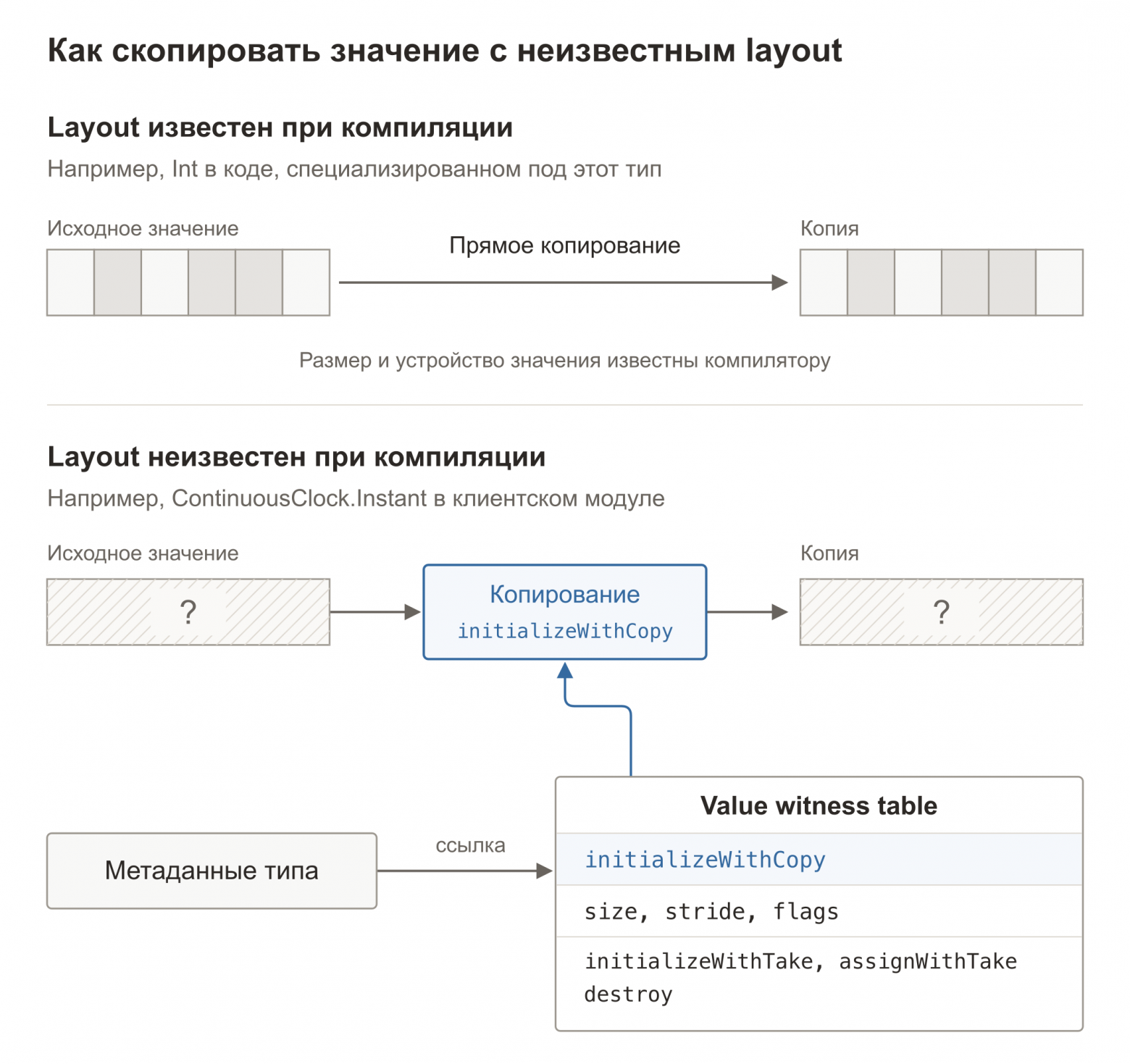 Копирование значения с известным и неизвестным layout: при известном layout возможно прямое копирование; при неизвестном код может использовать initializeWithCopy из value witness table, связанной с метаданными типа.