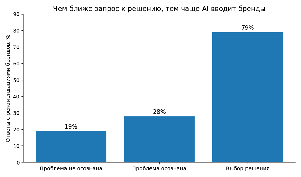 Рисунок 8. Доля ответов с рекомендациями брендов по стадии задачи в эксперименте Omniscient Digital [17].