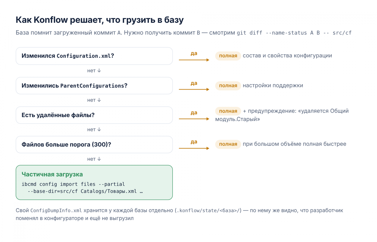 Как Konflow решает, что грузить в базу