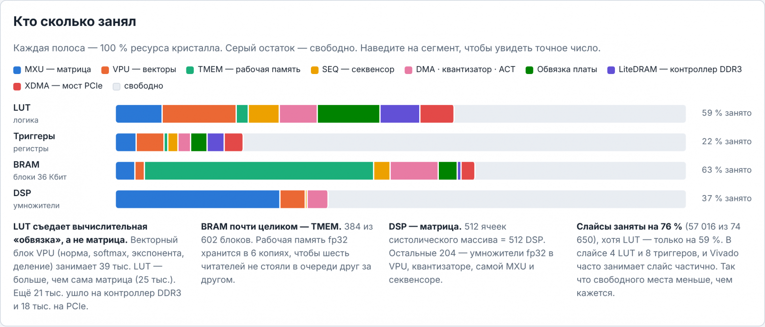 Наглядное распределение ресурсов между модулями Наглядное распределение ресурсов между модулями