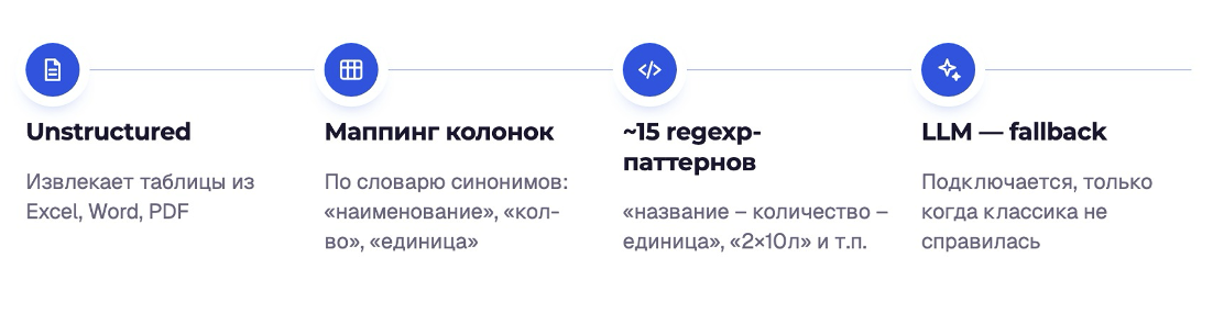 Шаги парсинга Шаги парсинга