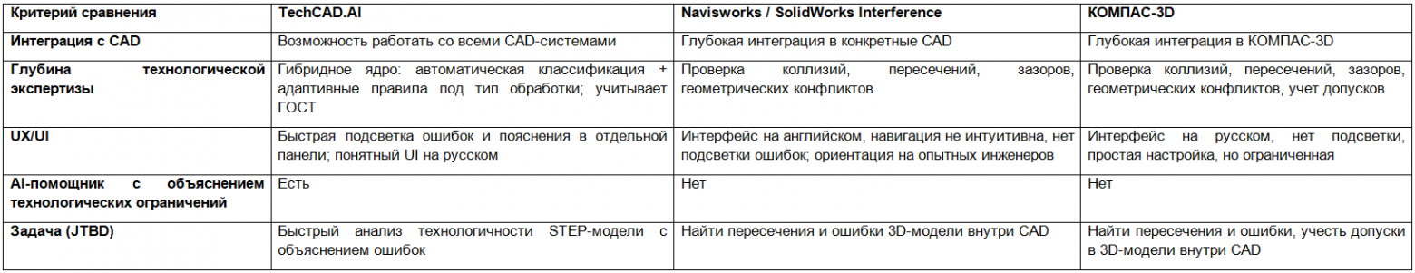 Сравнение TechCAD.AI и CAD-валидаторов геометрии по критериям команды проекта Сравнение TechCAD.AI и CAD-валидаторов геометрии по критериям команды проекта