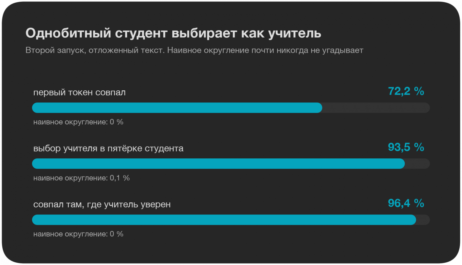 совпадение с учителем