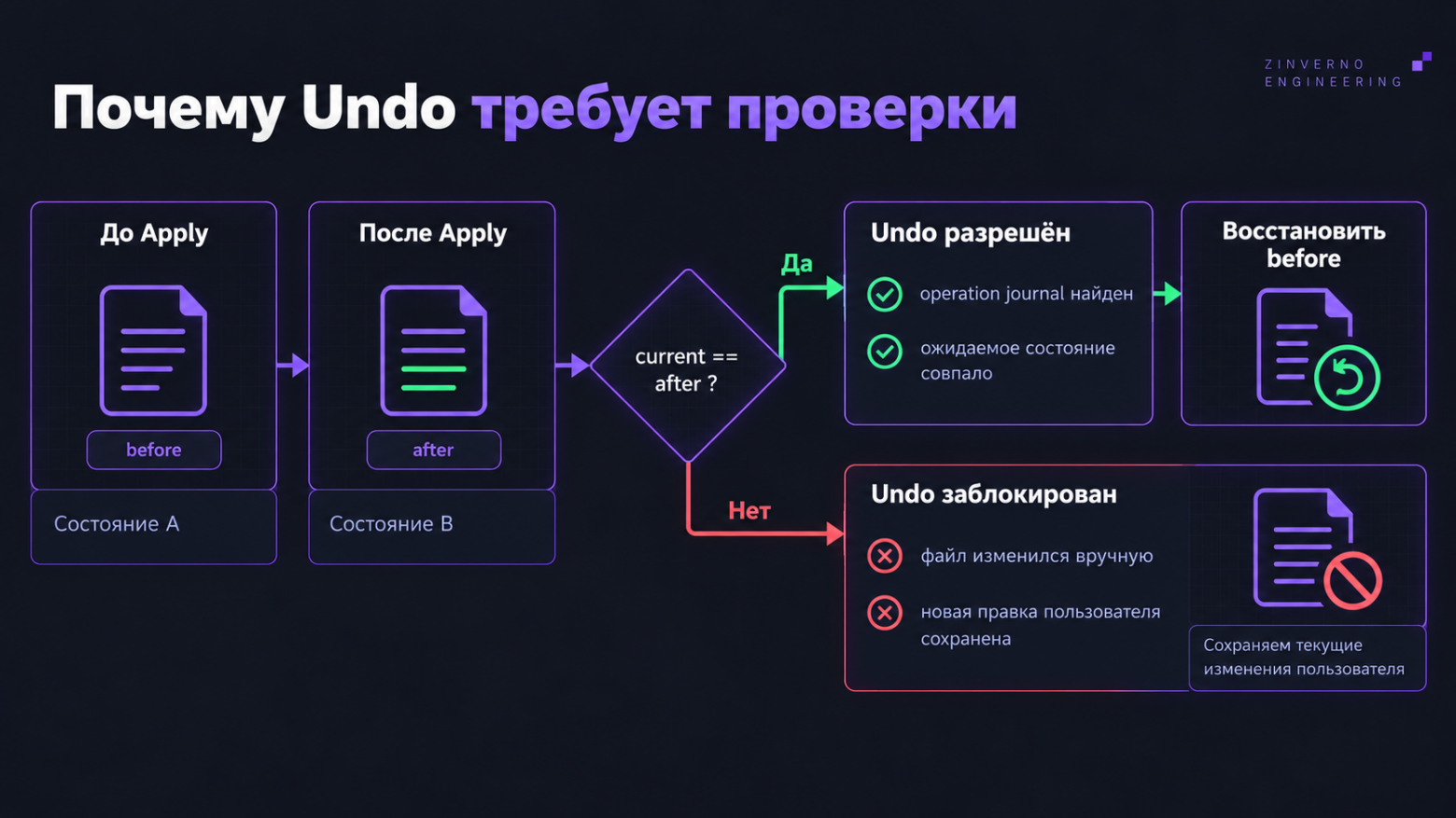 Отмена допустима, только если файл сохранил ожидаемое состояние после Apply и остальные проверки пройдены. Если содержимое изменилось, операция блокируется, чтобы не затереть новую правку.