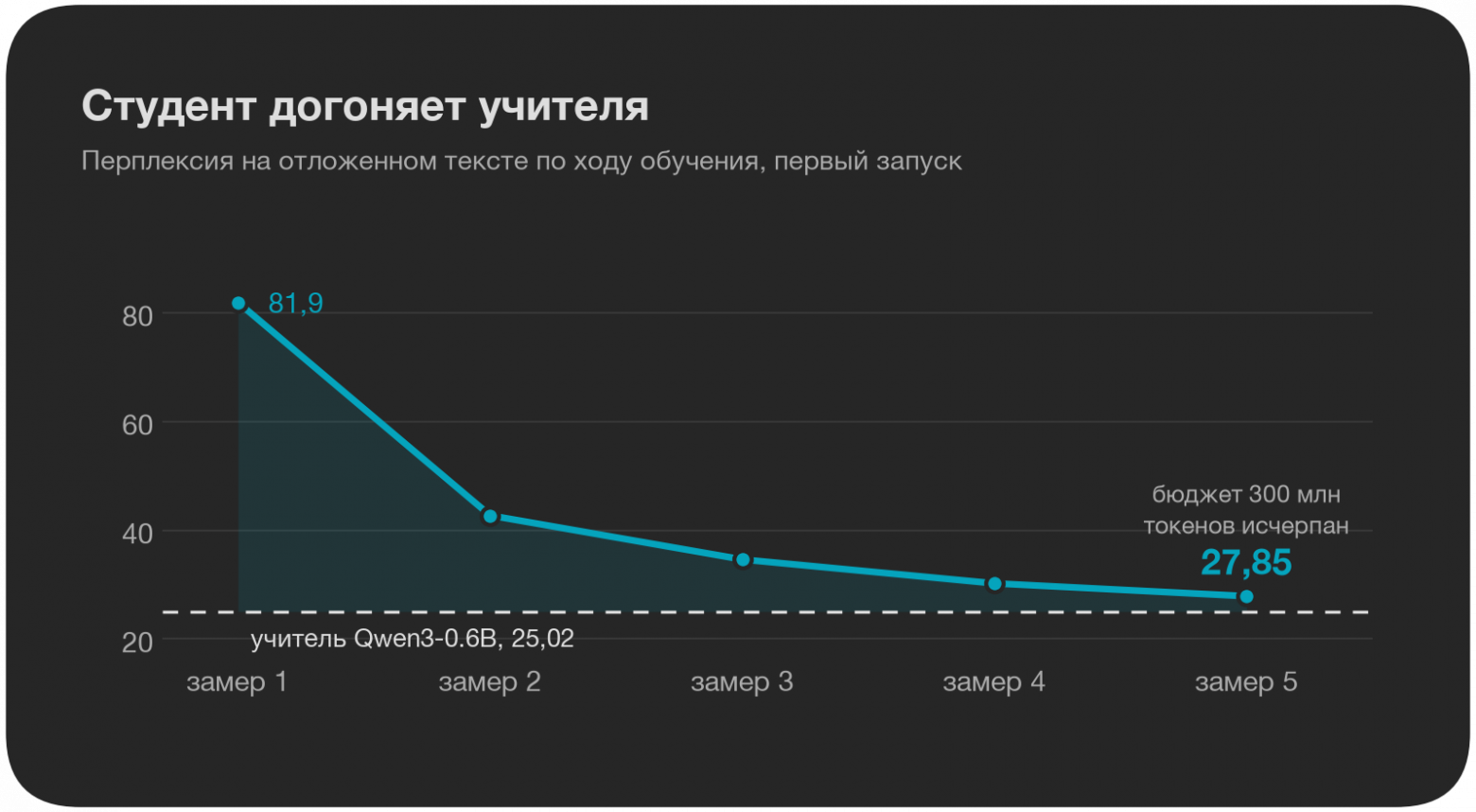 кривая обучения
