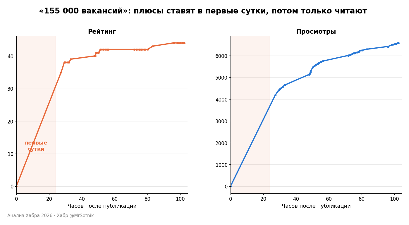 “155 000 вакансий”: рейтинг и просмотры по часам после публикации “155 000 вакансий”: рейтинг и просмотры по часам после публикации
