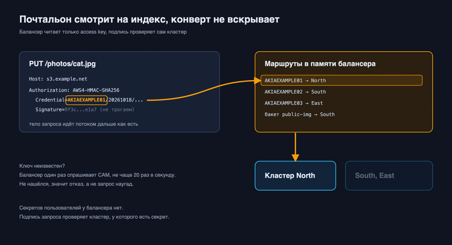Балансер смотрит только на access key в заголовке