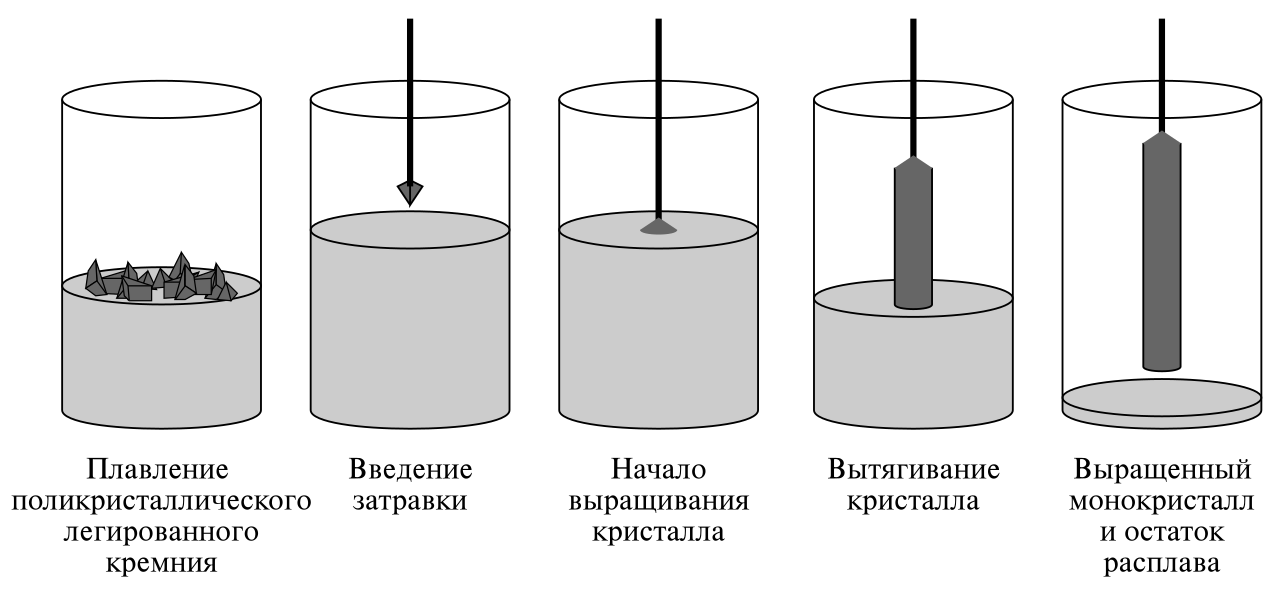 Схема метода Чохральского