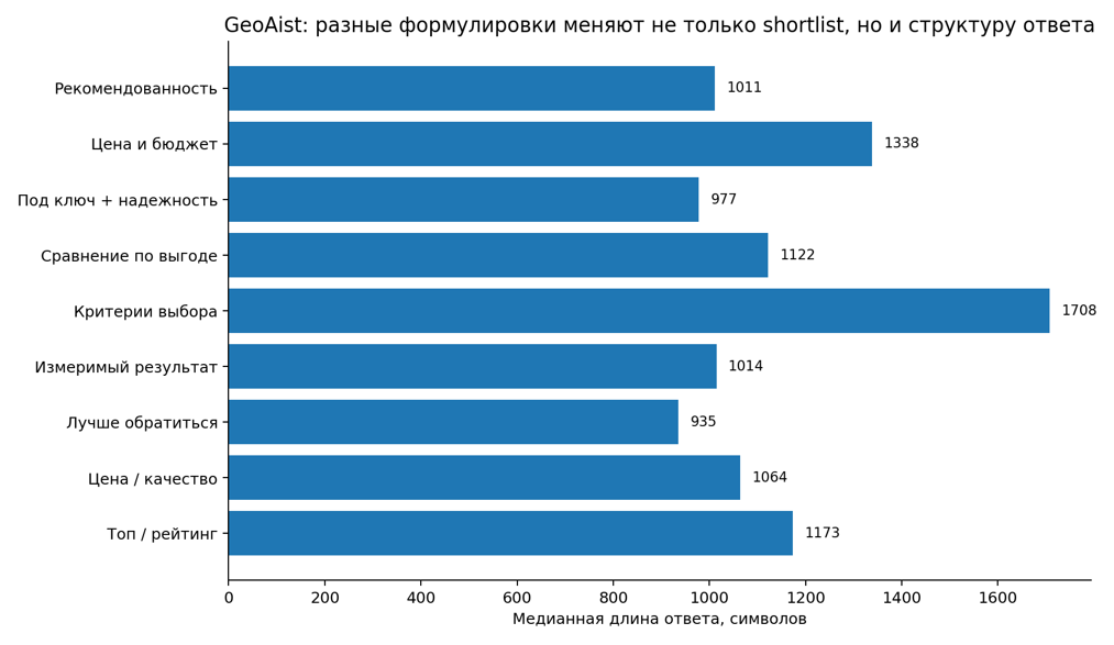 Рисунок 12. GeoAist: медианная длина ответа по архетипам в matched-срезе.