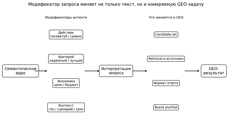 Рисунок 1. Модификаторы, retrieval, формат ответа и состав shortlist.