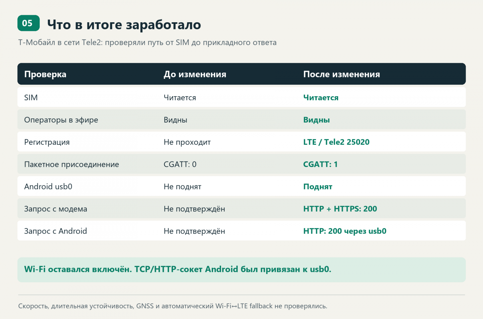 Что было доказано после изменения и что осталось за рамками