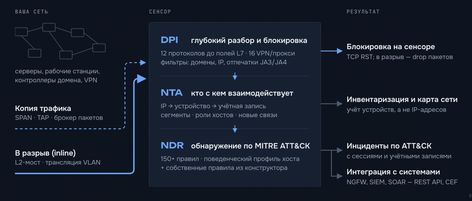 Пример установки через сенсор