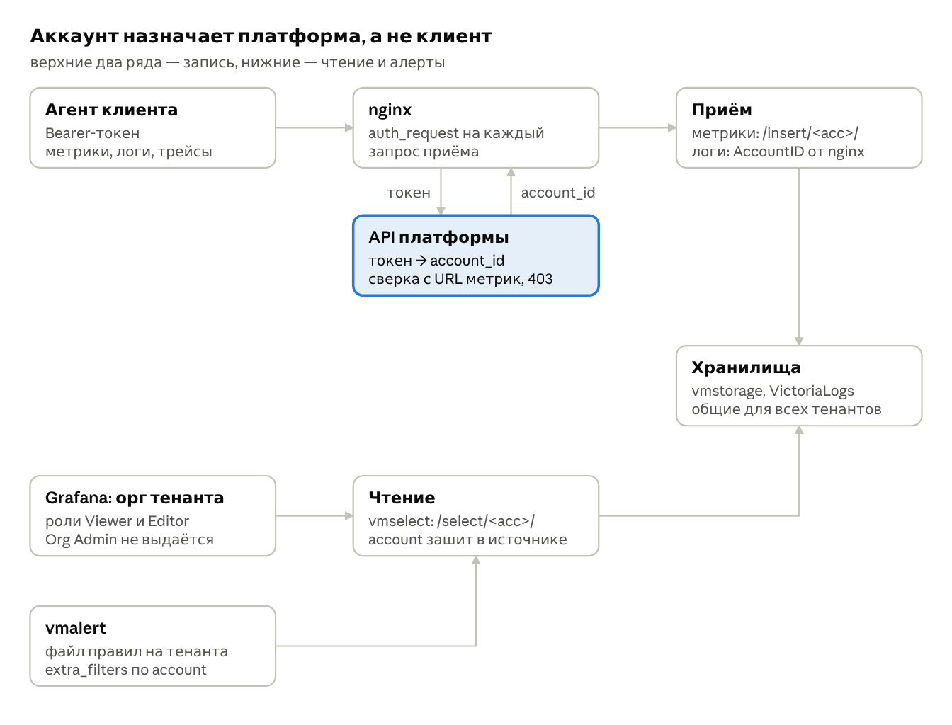 Как данные идут от агента до Grafana