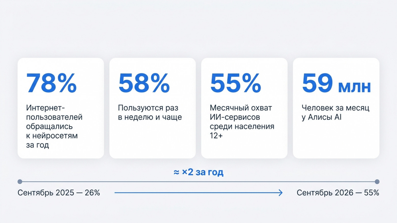 За год охват ИИ-сервисов вырос вдвое — это уже не ранний рынок За год охват ИИ-сервисов вырос вдвое — это уже не ранний рынок