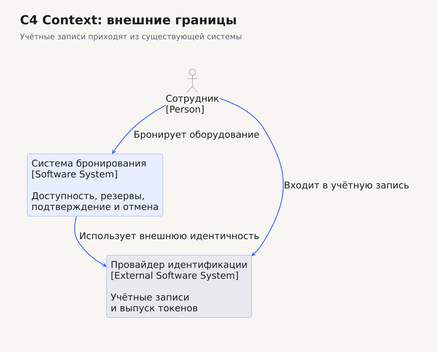 C4 Context: сотрудник использует систему бронирования, которая доверяет внешнему провайдеру идентификации