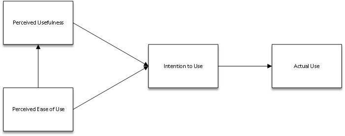 Technology Acceptance Model Technology Acceptance Model