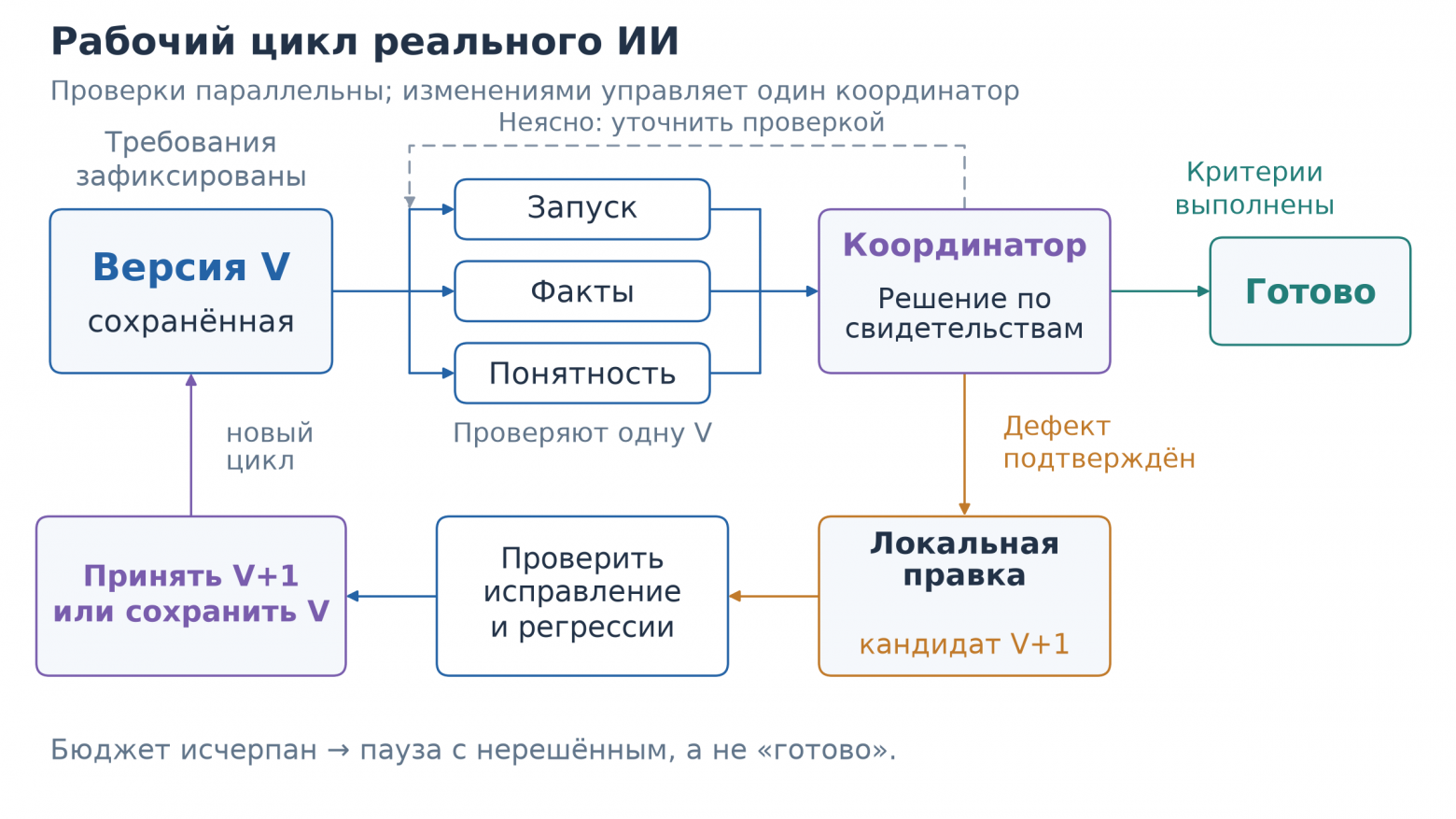 Схема рабочего цикла. Все проверяющие работают с одной сохранённой версией. Координатор управляет правками и принимает кандидат только после проверки исправления и регрессий; неясное замечание возвращается на проверку.