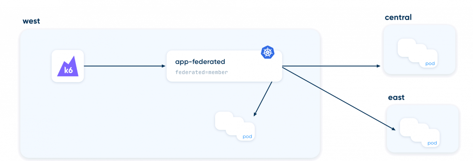Поток запросов: режим federated