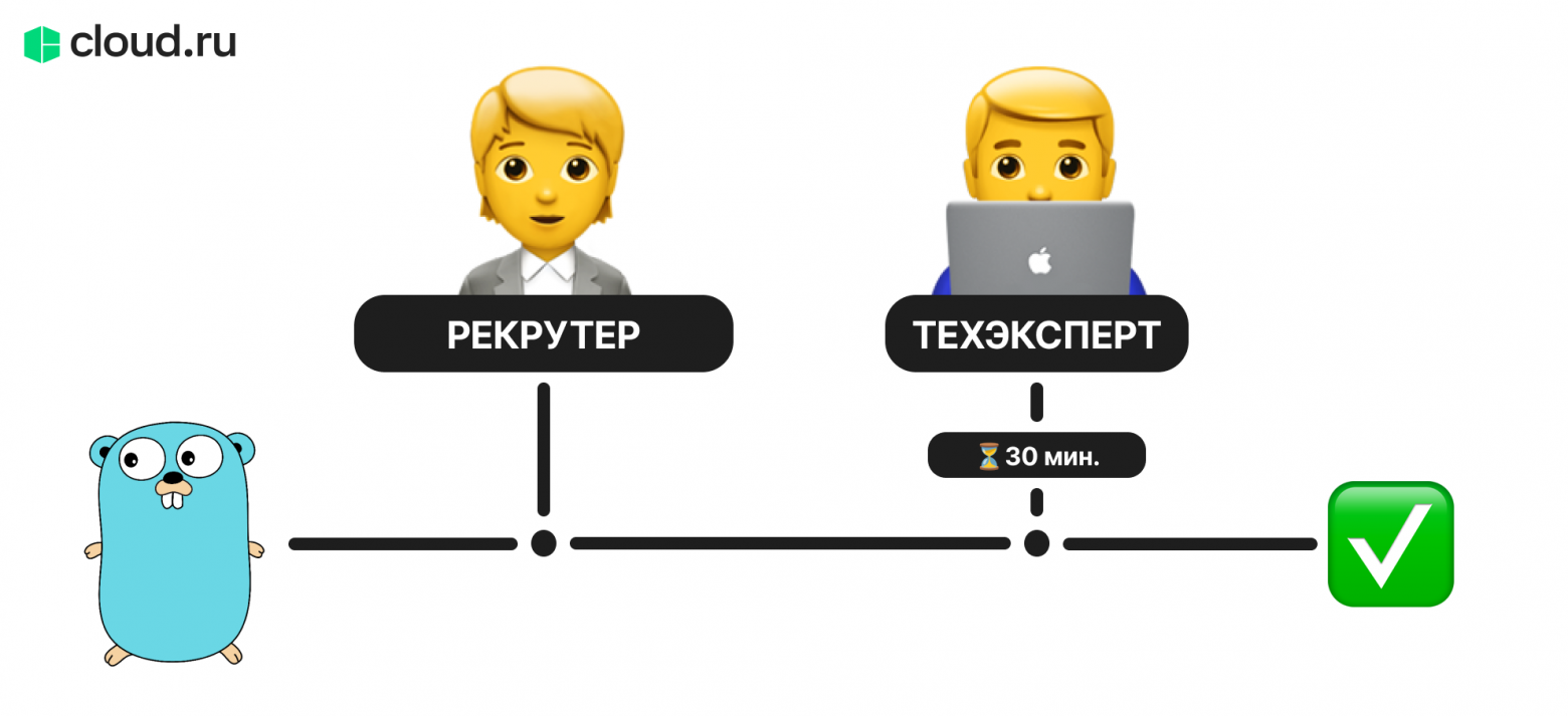 Путь кандидата: от знакомства с рекрутером до оценки после технического интервью Путь кандидата: от знакомства с рекрутером до оценки после технического интервью