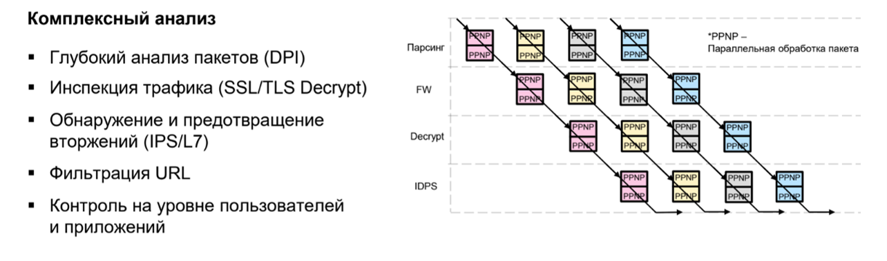 Рисунок 6. Конвейер комплексного анализа с парсингом, firewall, расшифрованием и IDPS