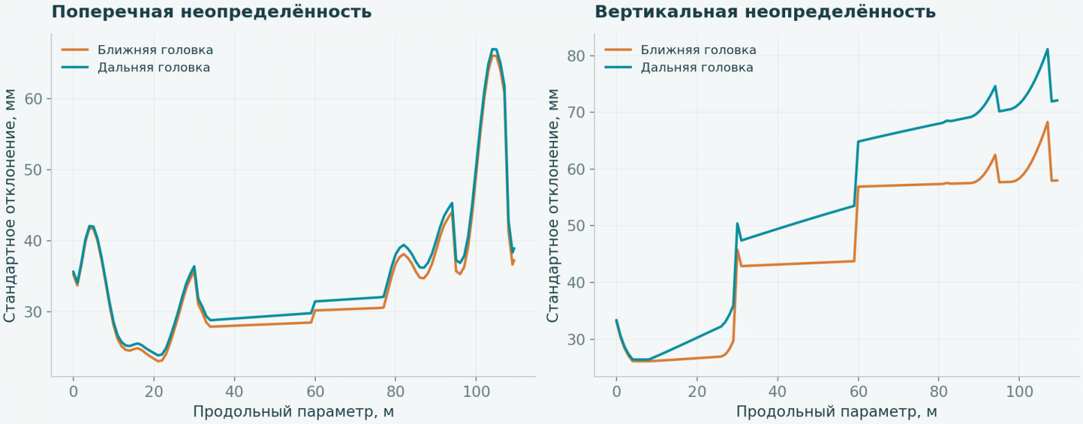 Расчётное стандартное отклонение по двум поперечным направлениям. У дальней от контактного рельса головки угловые ошибки дают большее плечо.