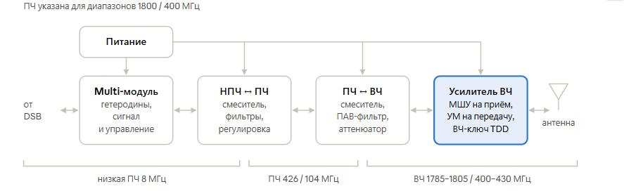 Один тракт RFB работает и на приём, и на передачу Один тракт RFB работает и на приём, и на передачу