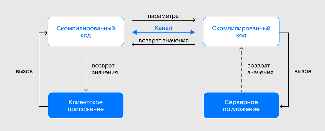 Взаимодействие со сгенерированным кодом