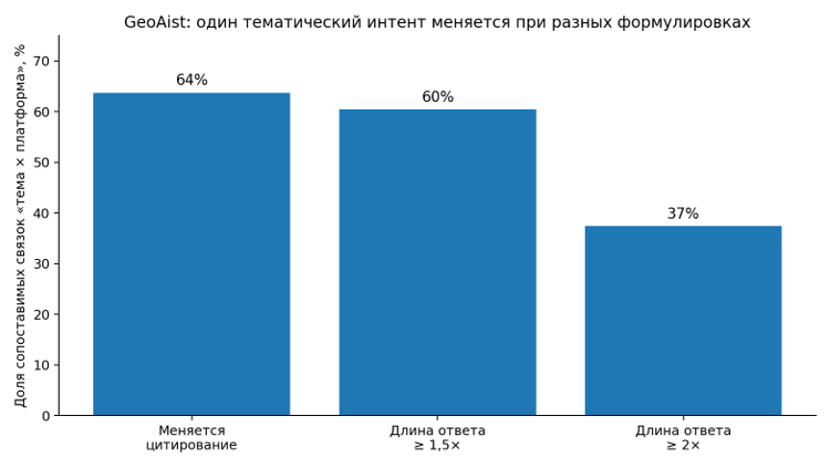 Рисунок 13. GeoAist: доля matched-связок, в которых разные коммерческие формулировки сопровождались изменением citation behavior и заметным изменением длины ответа.