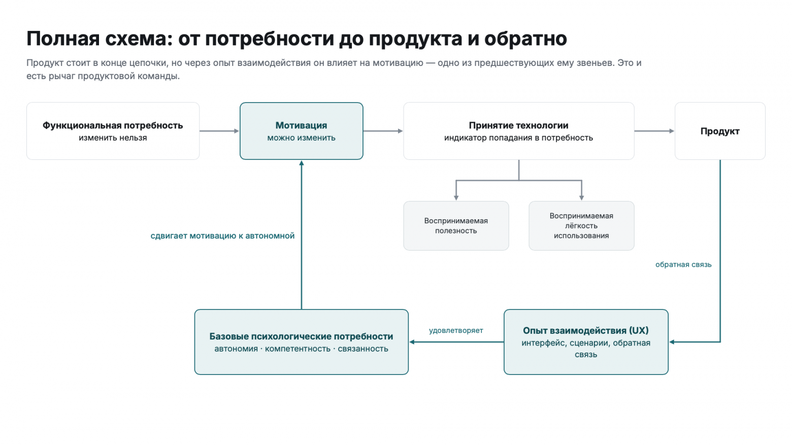 Полная схема с обратной связью через UX Полная схема с обратной связью через UX