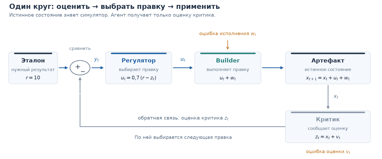 Рис. 1. Контур: эталон r и измерение критика z дают невязку y = r − z; регулятор выбирает правку u, Builder применяет её с шумом w; критик измеряет x с шумом v. Оценка возвращается на вход сравнения и определяет следующую правку.