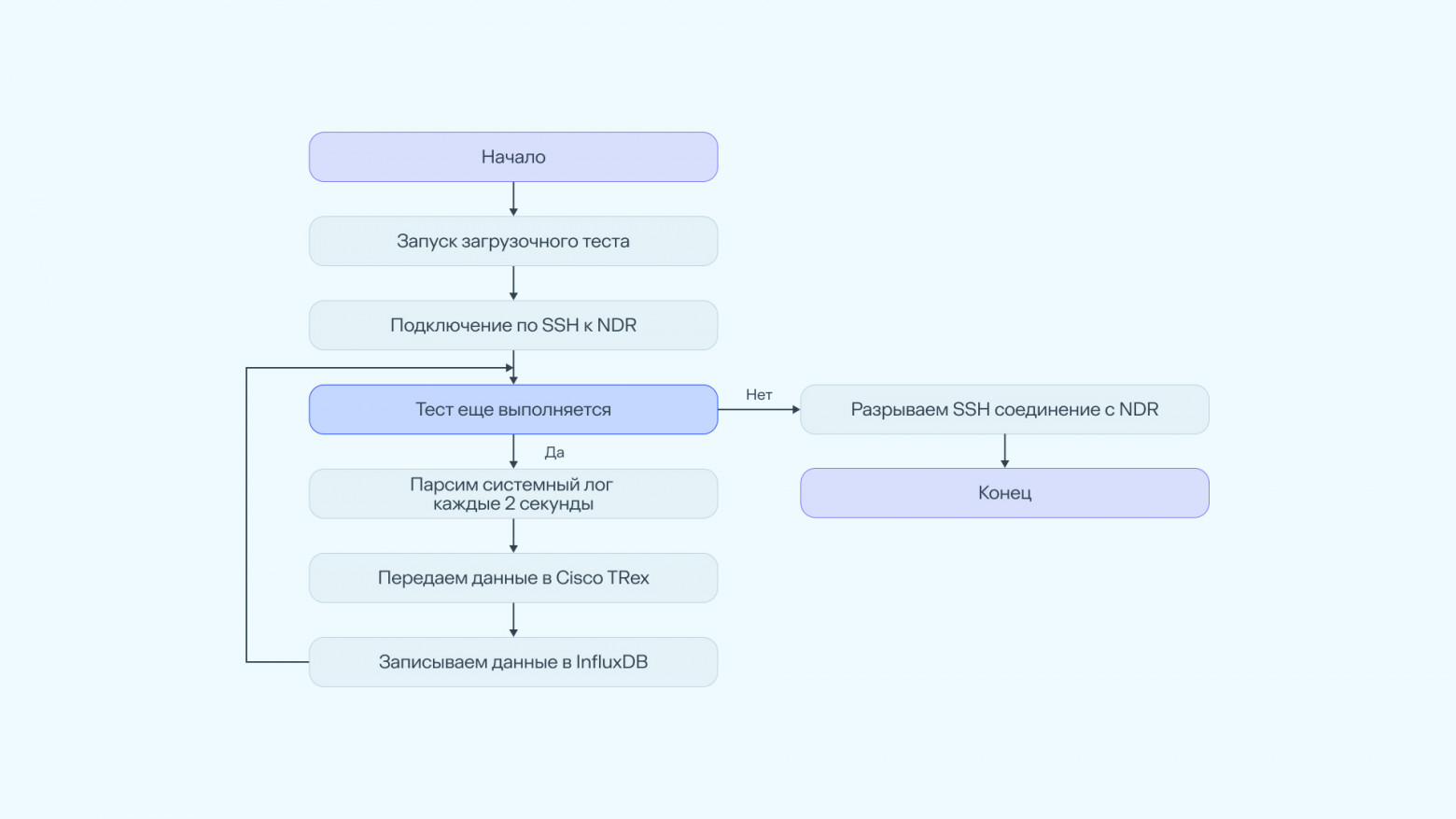 Алгоритм работы программы-расширения для Cisco TRex