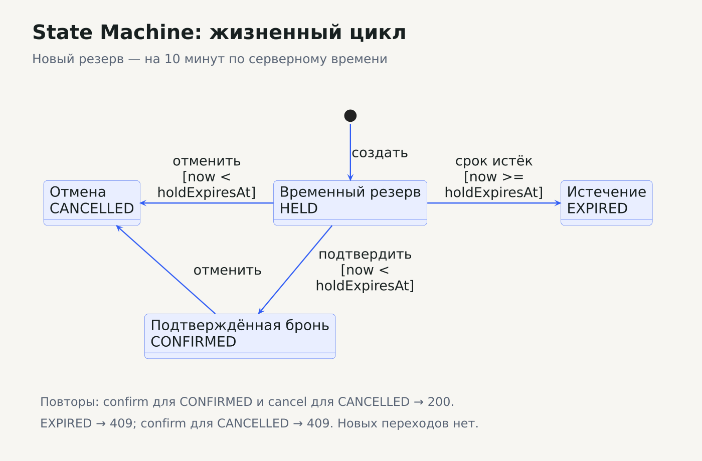 UML State Machine: HELD переходит в CONFIRMED при подтверждении до срока, в EXPIRED при достижении срока или в CANCELLED при отмене; CONFIRMED также можно отменить