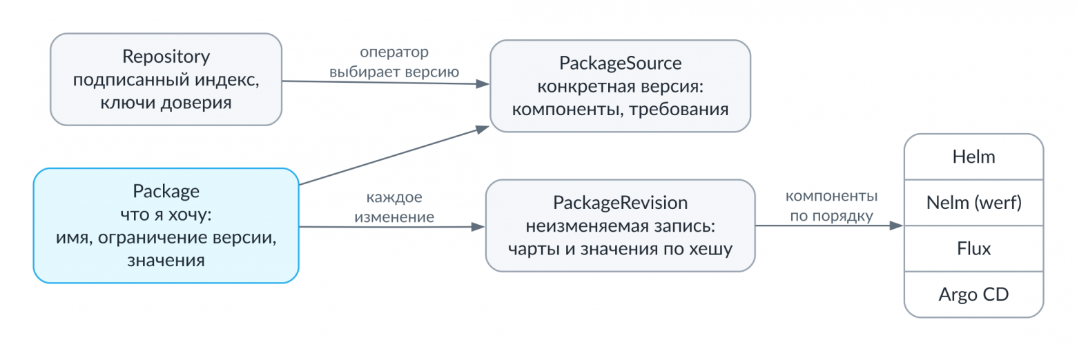 Объекты kubepkg в кластере
