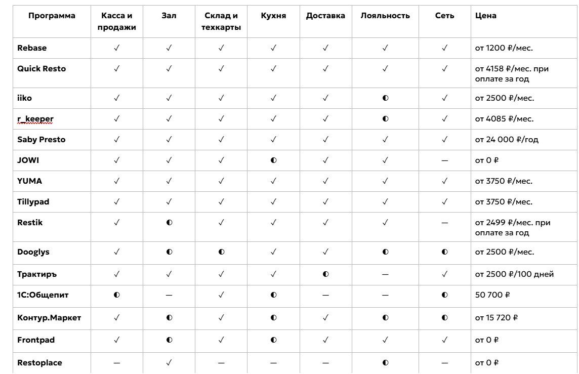 ✓ — функция заявлена как полноценная / встроенная; ◐ — есть, но с оговоркой: модуль, конфигурация, отдельная оплата, интеграция или частичная реализация; — — функция не заявлена или прямо отсутствует ✓ — функция заявлена как полноценная / встроенная; ◐ — есть, но с оговоркой: модуль, конфигурация, отдельная оплата, интеграция или частичная реализация; — — функция не заявлена или прямо отсутствует