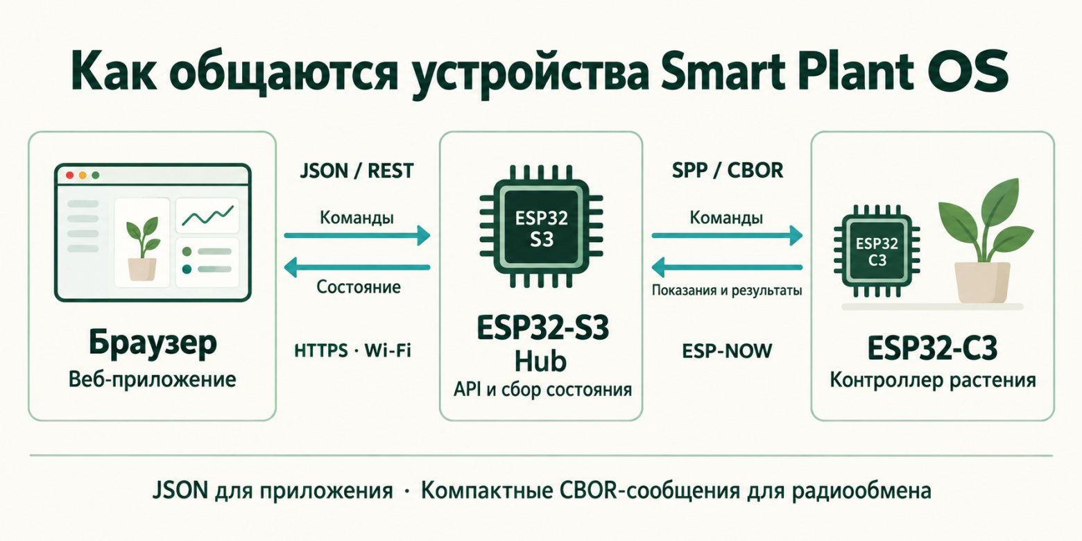 Схема обмена Smart Plant OS: JSON/REST для приложения и компактные сообщения SPP в CBOR между платами