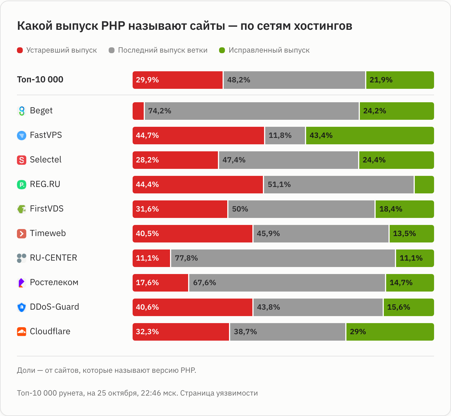 Версия PHP по сетям хостингов
