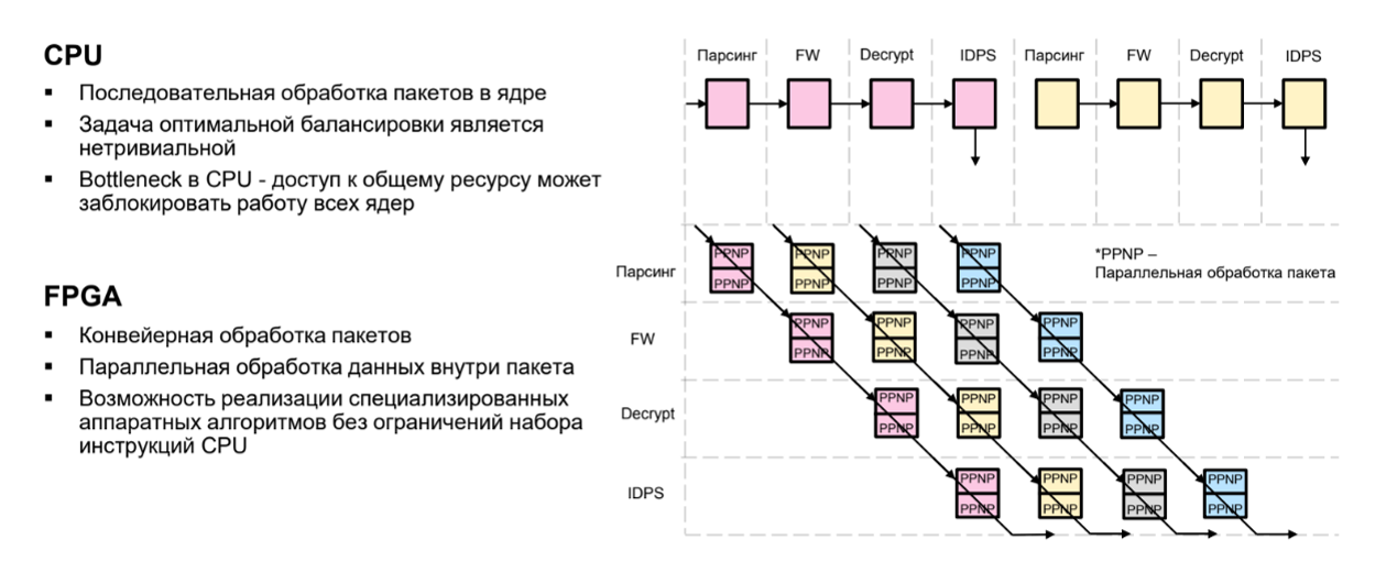 Рисунок 4. Последовательная цепочка обработки в CPU и конвейерная параллельная обработка в FPGA