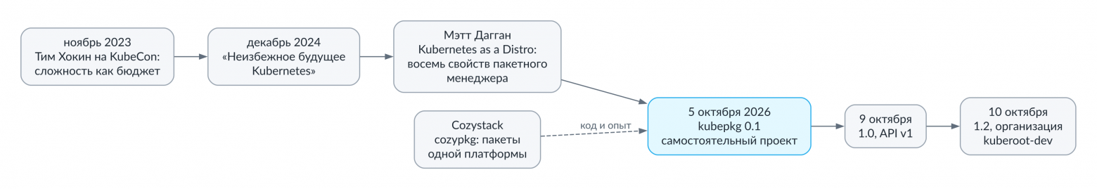 История kubepkg