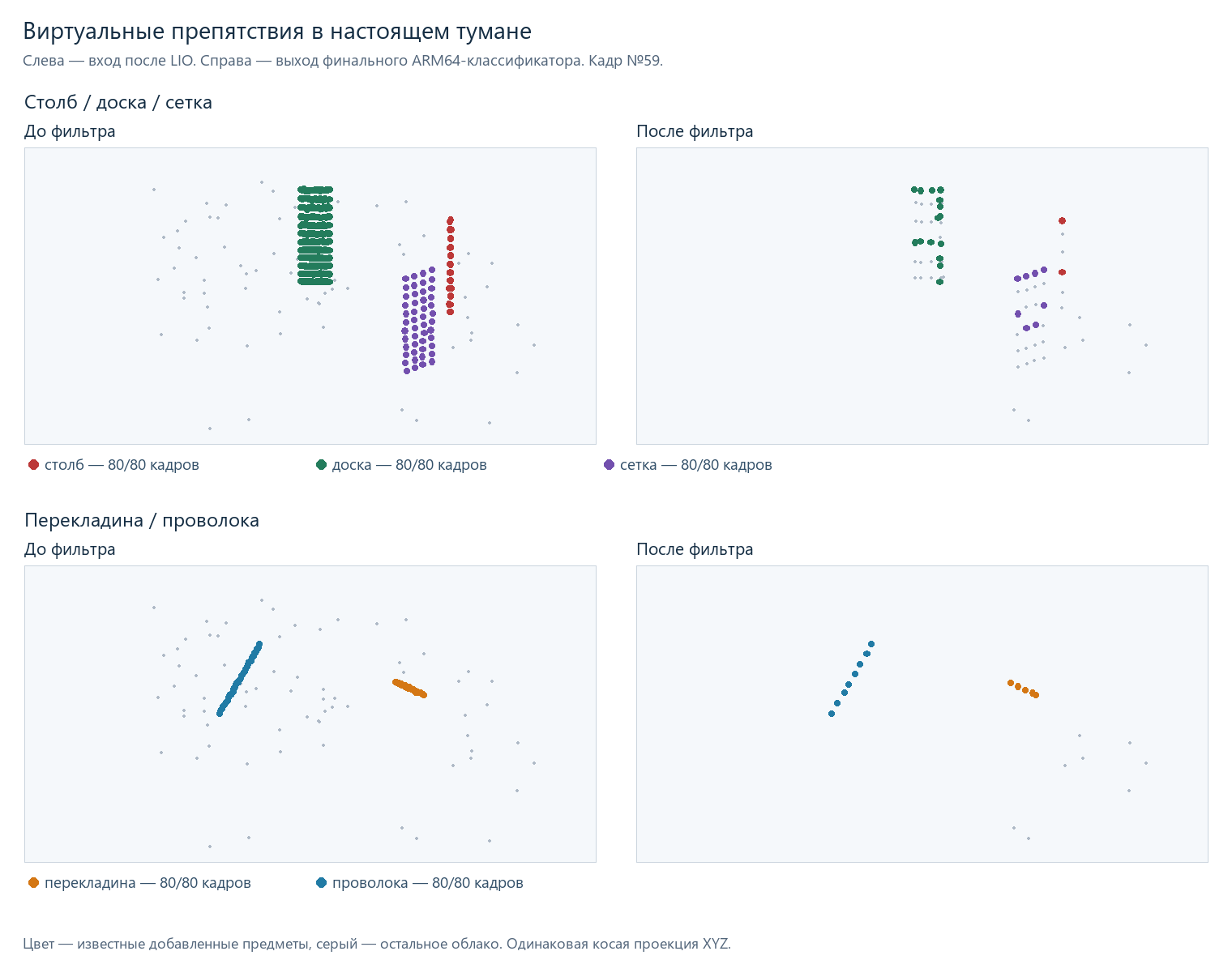 Пять виртуальных препятствий на настоящем туманном фоне: входная геометрия и точки, сохранённые финальным ARM64-классификатором. Каждый тип остаётся видимым во всех 80 кадрах своего присутствия.