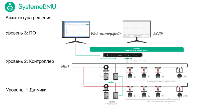 Рис. 5 Архитектура SystemeBMU