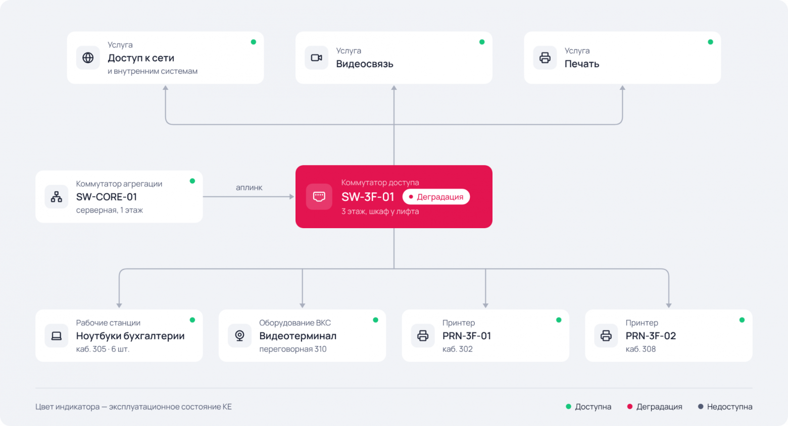 Схема связей коммутатора в CMDB: коммутатор в состоянии «Деградация»