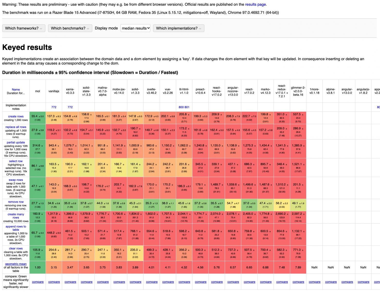 Форк js-framework-benchmark, keyed results