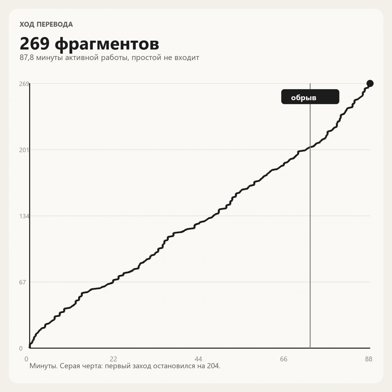 Фрагменты по активным минутам. Серая черта, где первый заход оборвался