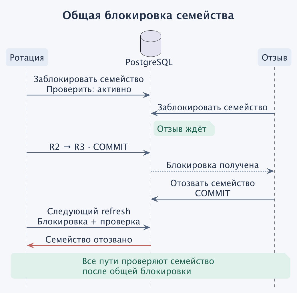 Ротация и отзыв берут одну блокировку семейства. После её получения каждый обработчик проверяет состояние семейства; отозванная цепочка больше не обновляется.