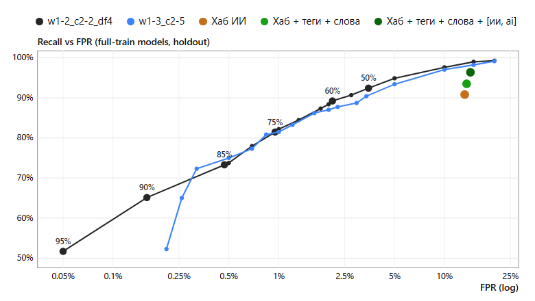 весь holdout (много статей про ИИ)